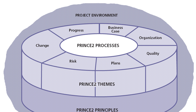 Query About PRINCE2